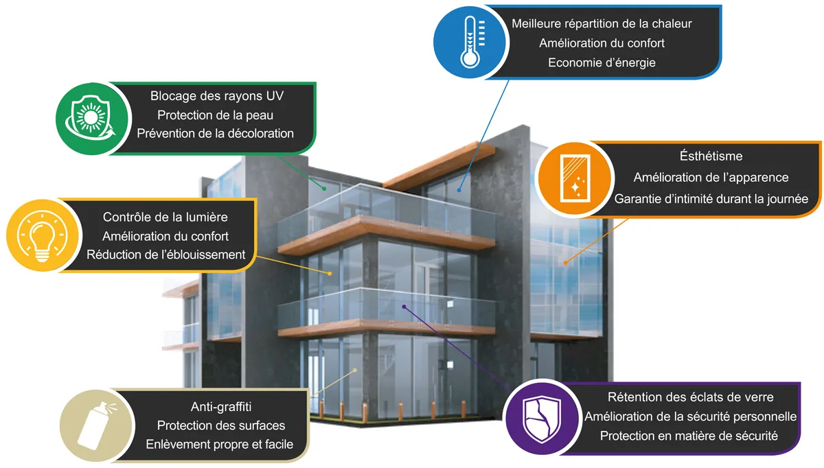 Films Protection Solaire Anti-UV